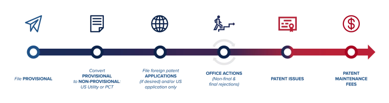 The Intellectual Property Protection Process The Intellectual Property Protection Process outlines filing provisional patents, converting provisionals to non-provisional patents (US Utility or PCT), filing foreign patent applications, office actions, and patent issuance and maintenance.