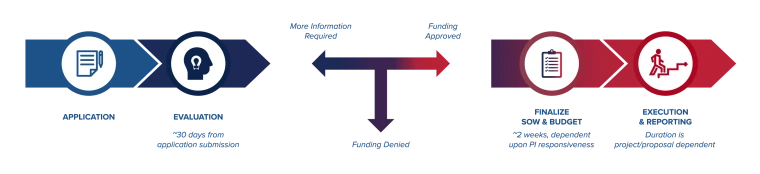 The Asset Development Process The Asset Development Process describes how TLA offers funding to advance technologies towards readiness for commercialization, from application to evaulation, SOW and budget development, execution and final reporting.