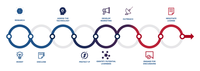 The Licensing Process The Licensing Process proceeds from research and invention, through disclosure, technology assessment, IP protection, marketing, lead generation and engagement, and license negotiation.